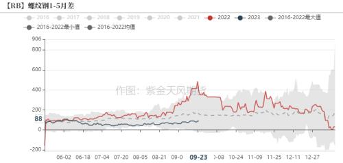 钢材：终端节前集中补库，建材成交有所回暖