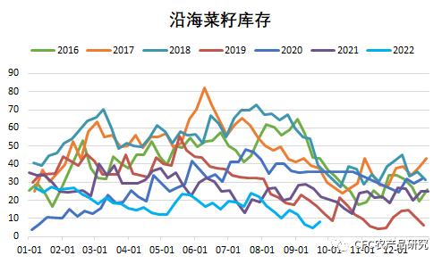 【油脂快评】无解的近月格局，持续狂飙的11菜棕价差