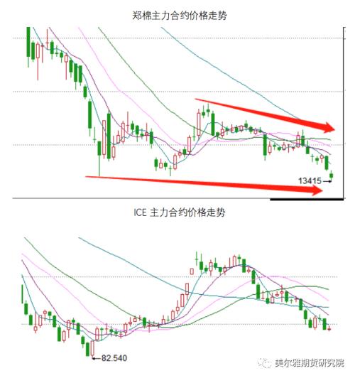 热点解读 | 失守万四关口，棉价路在何方？