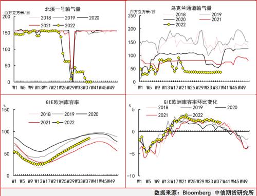 北溪管道爆炸及俄气公司对乌克兰制裁对欧洲天然气的影响分析——20220928