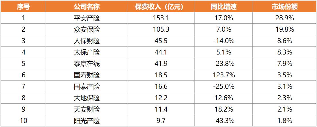 2022年上半年互联网财产保险保费收入前十的公司