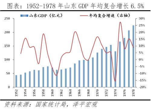 山东重振雄风：北方经济的最后一道防线