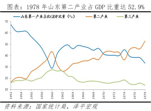 山东重振雄风：北方经济的最后一道防线