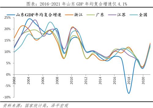 山东重振雄风：北方经济的最后一道防线