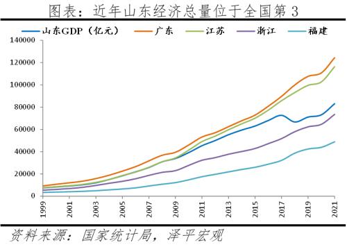 山东重振雄风：北方经济的最后一道防线