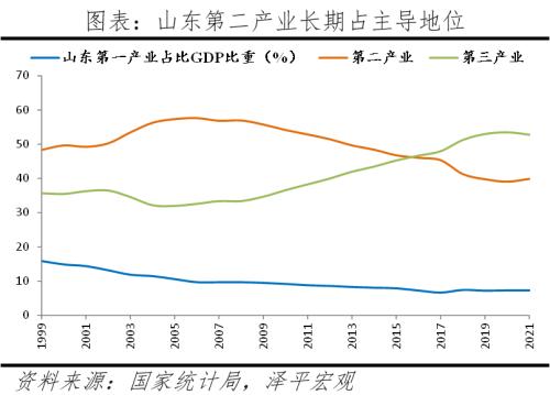 山东重振雄风：北方经济的最后一道防线