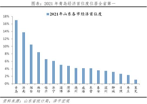 山东重振雄风：北方经济的最后一道防线