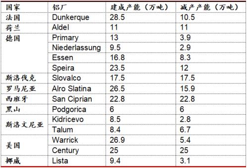 【东海专题】欧洲能源危机下对我国铝价的影响