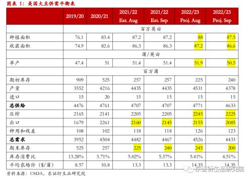 【季度报告——豆粕】关注点转向南美，内强外弱、近强远弱持续