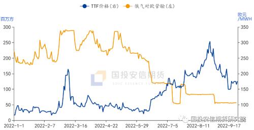 【国投安信|能源评论】北溪管道事故，预期冲击大于现实影响