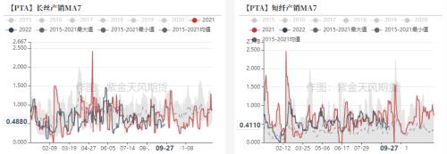 PTA&；；；MEG：聚酯原料跟随成本下跌