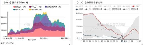 PTA&；；；MEG：聚酯原料跟随成本下跌
