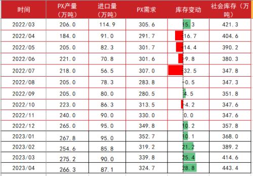 PTA&；；；MEG：聚酯原料跟随成本下跌