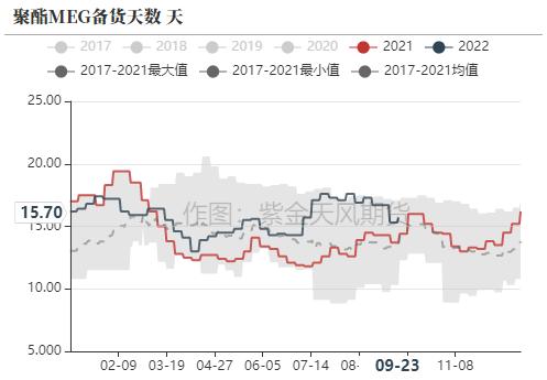 PTA&；；；MEG：聚酯原料跟随成本下跌