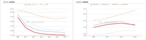 PTA&；；；MEG：聚酯原料跟随成本下跌