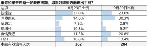 【天风策略】至暗时刻，节前9月问卷调查结果出炉