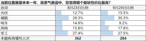 【天风策略】至暗时刻，节前9月问卷调查结果出炉