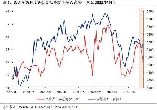 【兴证策略】私募股票基金仓位近期有何变化？