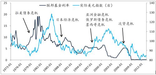 世界经济展望：通胀、加息、汇率及金融动荡