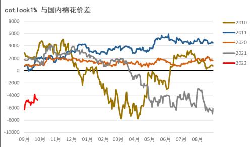 棉花：新旧棉价分化严重，该如何接轨？