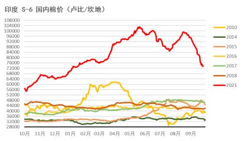 棉花：新旧棉价分化严重，该如何接轨？