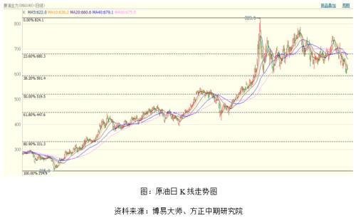 美指屡创新高全球经济承压 大宗商品走势分化金融期货偏空系列分析之宏观经济与原油化工篇