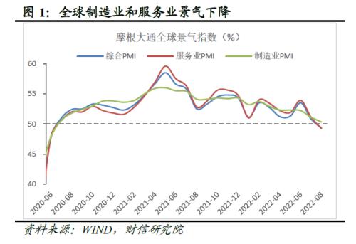 2022年四季度宏观策略展望：海外加速放缓，国内弱势企稳