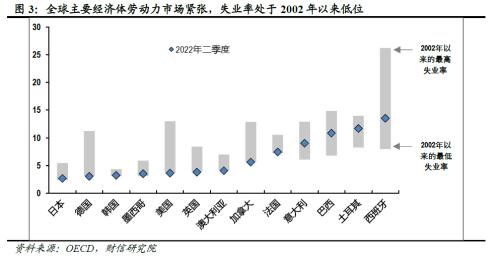 2022年四季度宏观策略展望：海外加速放缓，国内弱势企稳