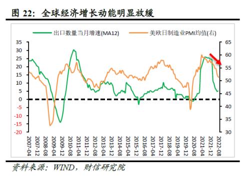 2022年四季度宏观策略展望：海外加速放缓，国内弱势企稳