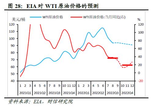 2022年四季度宏观策略展望：海外加速放缓，国内弱势企稳