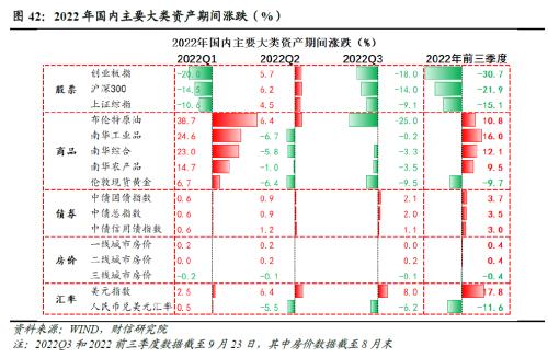 2022年四季度宏观策略展望：海外加速放缓，国内弱势企稳