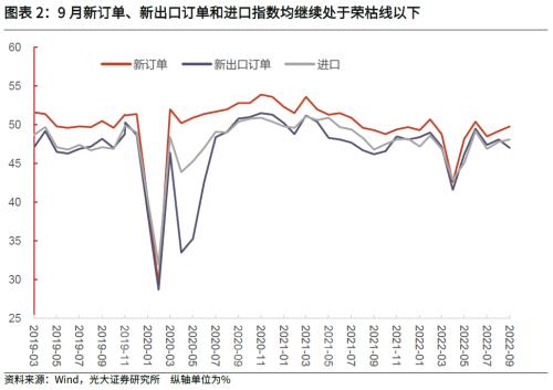 【光大固收】谨慎看待制造业PMI回升——2022年9月PMI数据点评及债市观点