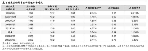 【海通策略】迎接第二波机会——22年四季度股市展望（荀玉根、吴信坤、杨锦、刘颖）