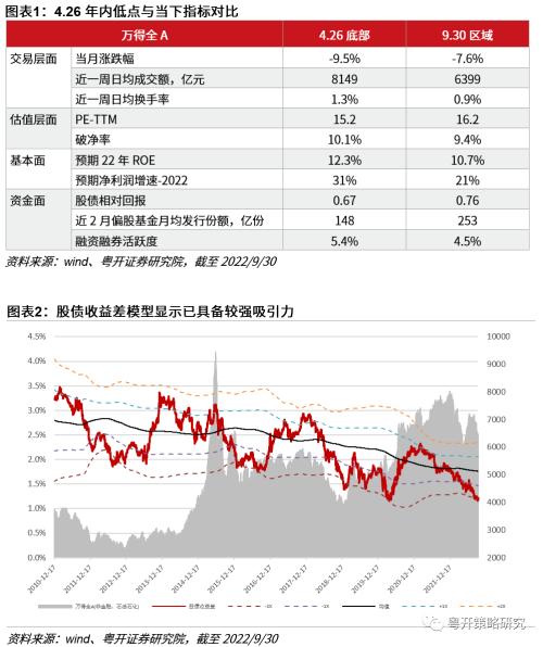 后市可以更积极| 粤开策略