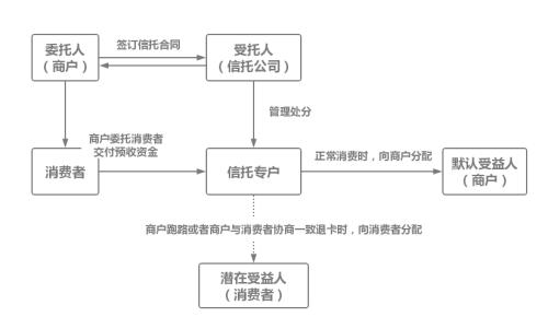 【行业动态】解码信托转型新方向—涉众性社会资金管理服务信托