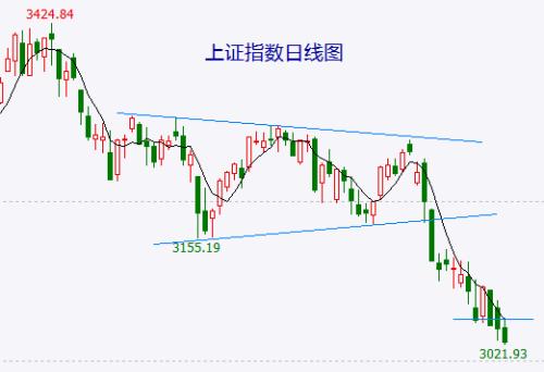 A股加速向下的风险仍未解除 只是被拖后了