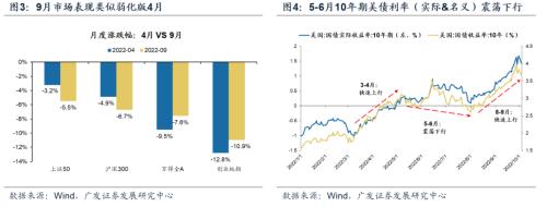 【广发策略戴康团队】衰退、紧缩预期折返跑，如何配置？——周末五分钟全知道（10月第1期）