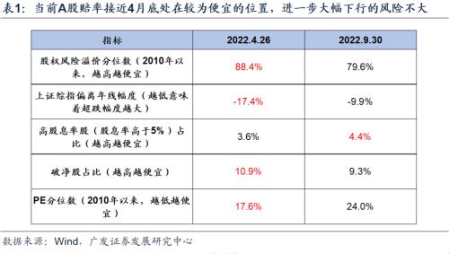 【广发策略戴康团队】衰退、紧缩预期折返跑，如何配置？——周末五分钟全知道（10月第1期）