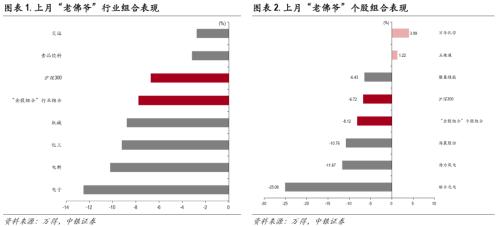 中银证券研究部2022年10月金股组合