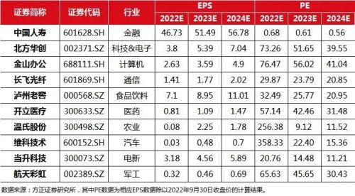 月度掘金丨方正2022·10月金股