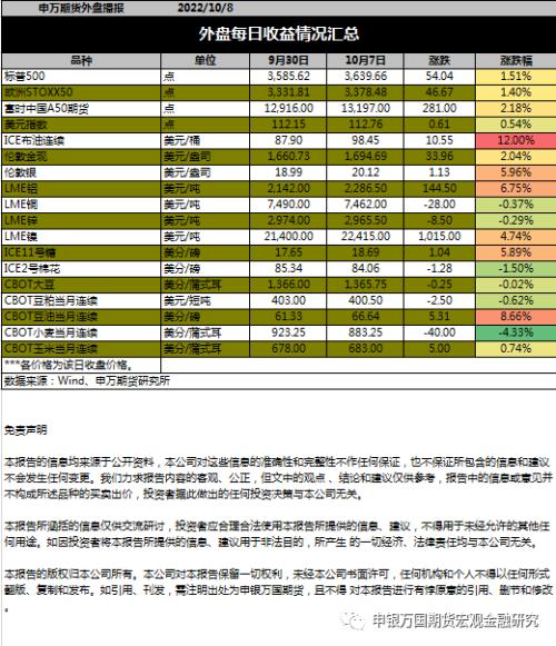 申万期货国庆节期间外盘主要品种点评