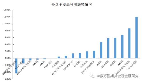 申万期货国庆节期间外盘主要品种点评