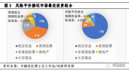 波动市中的风险平价策略及启示