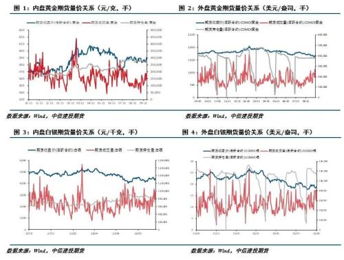 贵金属 · 衰退预期席卷全球，贵金属重心回落