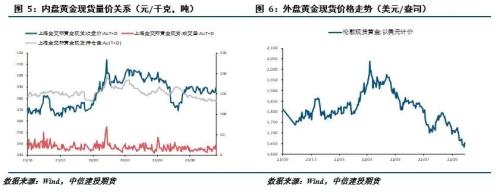 贵金属 · 衰退预期席卷全球，贵金属重心回落