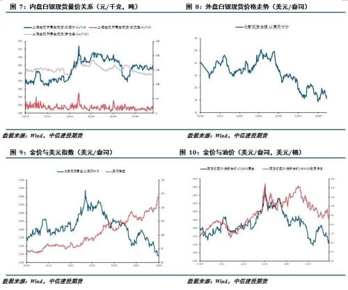 贵金属 · 衰退预期席卷全球，贵金属重心回落