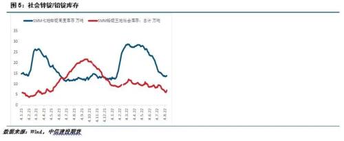 铅锌 · 衰退预期叠加供应扰动，铅锌宽幅震荡