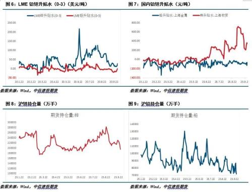 铅锌 · 衰退预期叠加供应扰动，铅锌宽幅震荡