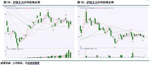 铅锌 · 衰退预期叠加供应扰动，铅锌宽幅震荡