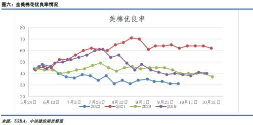 棉花棉纱 · 收购大幕展开，棉价弱势难改